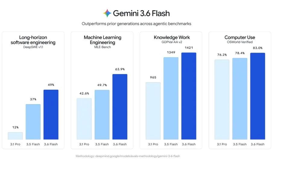 Google 发布三款新 Gemini 模型,Gemini 3.6 Flash、3.5 Flash-Lite和3.5 Flash Cyber
