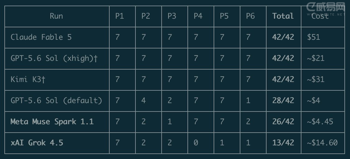 AI 统治 IMO 2026:Claude Fable 5、GPT-5.6 Sol、Kimi K3 均获得满分