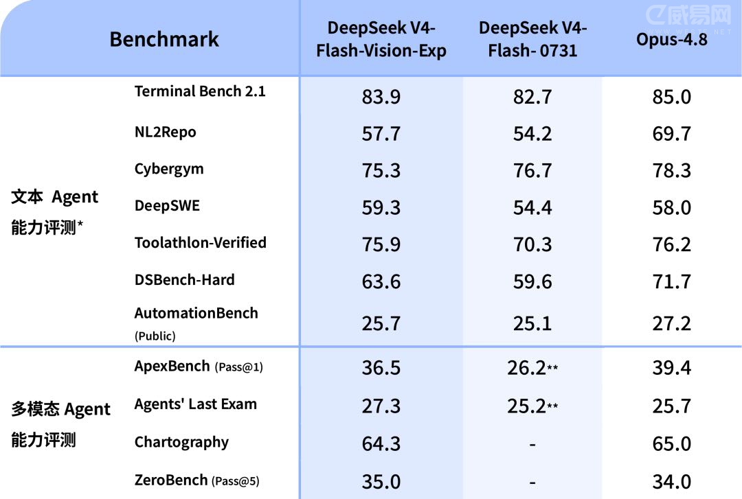 DeepSeek 支持多模态:V4-Flash-Vision-Exp 实验性模型上线